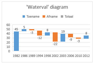 waterval diagram
